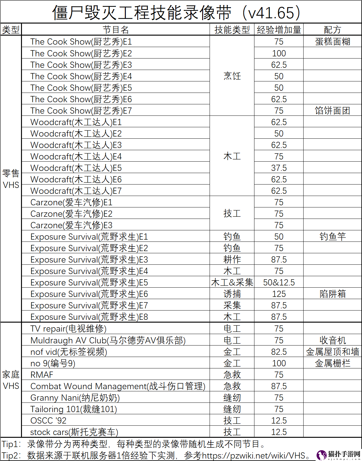 僵尸毁灭工程技能录像带提升技能大全