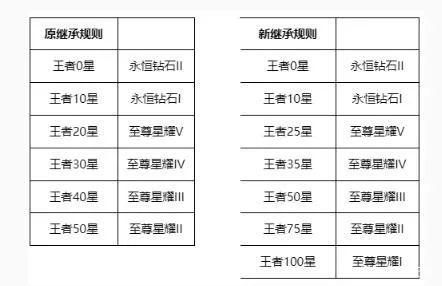 王者荣耀s26赛季段位继承表