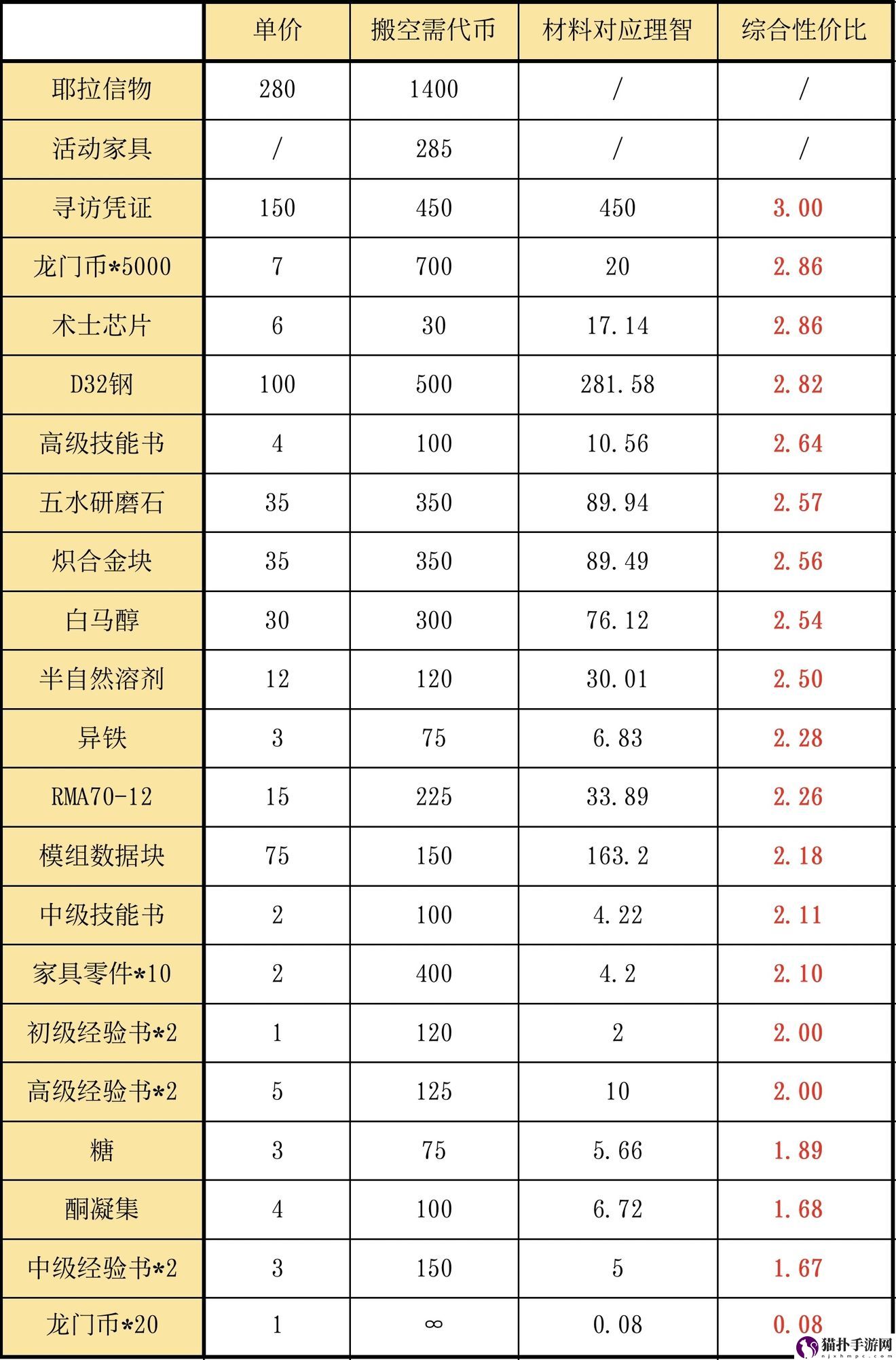 明日方舟风雪过境活动商店兑换推荐