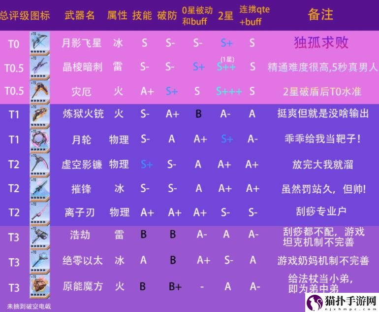 幻塔武器强度排行一览