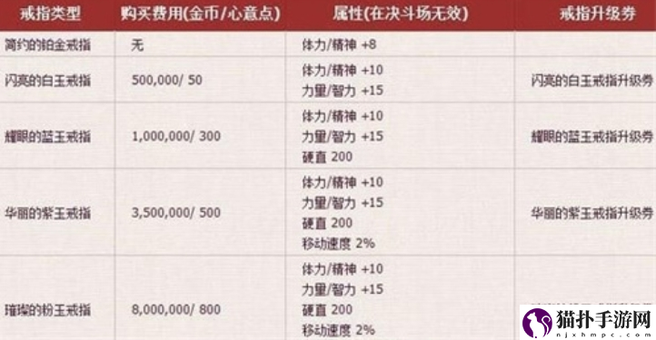 dnf手游结婚属性怎么快速提升2