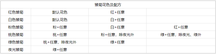 心动小镇雏菊杂交具体操作指南