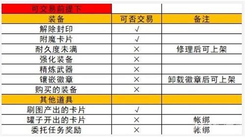 dnf手游怎么出售物品的2