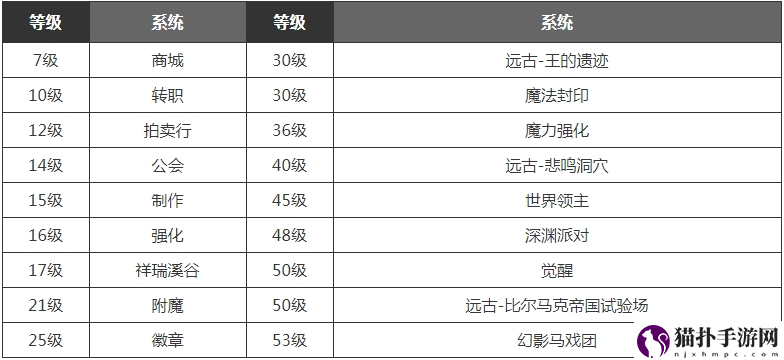 dnf手游满级之前怎么玩2
