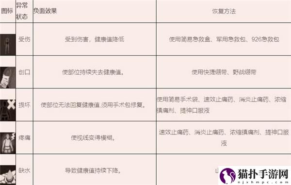 暗区突围异常状态有哪些
