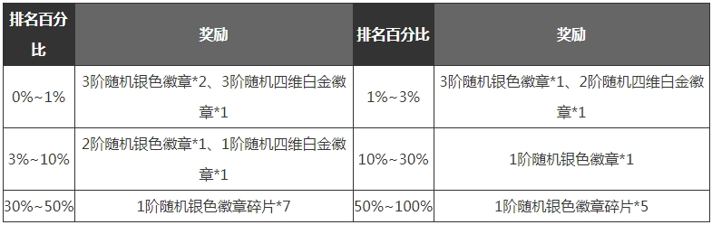 dnf手游满级之前怎么玩10