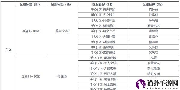 dnf手游服务器互通吗2