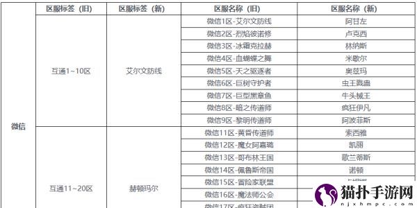 dnf手游服务器互通吗3