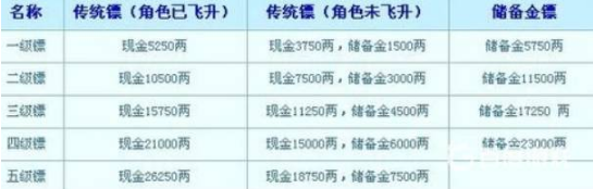 梦幻西游押镖怎么玩3