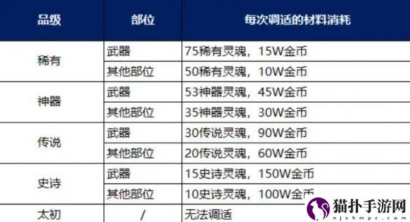 地下城与勇士起源装备调适升品选择推荐装备调适升品怎么选择最好