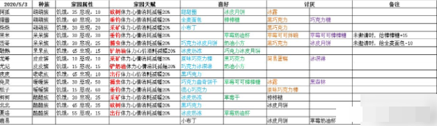 晚安森林小咕咚喜欢的食物是什么晚安森林小咕咚喜好食物对照表