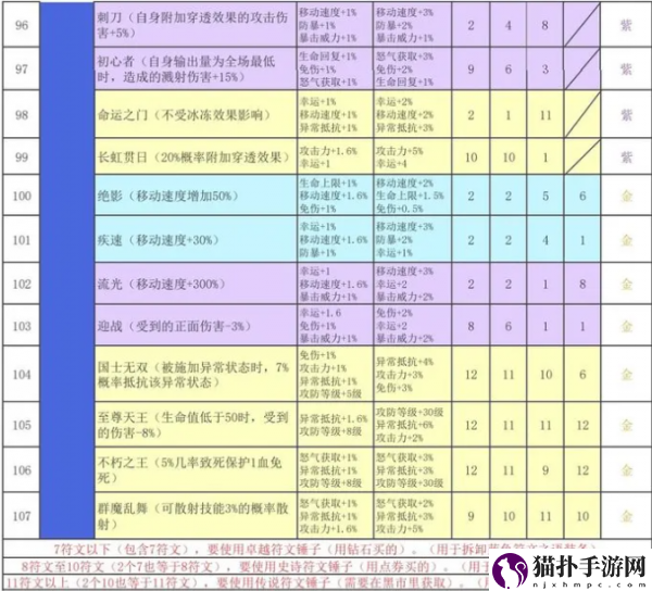 再刷一把2金色传说符文之语搭配图新鲜出炉符文之语表格一览