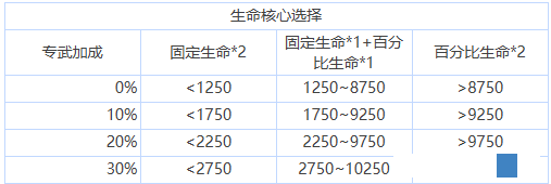 苍雾世界核心选择搭配推荐核心选择怎么搭配好