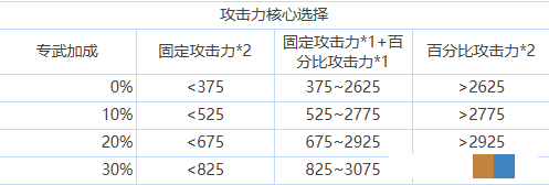 苍雾世界核心选择搭配推荐核心选择怎么搭配好