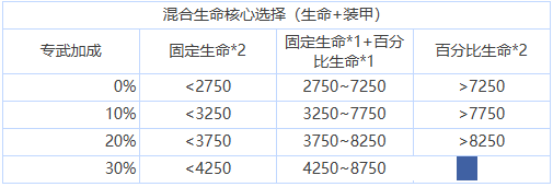 苍雾世界核心选择搭配推荐核心选择怎么搭配好