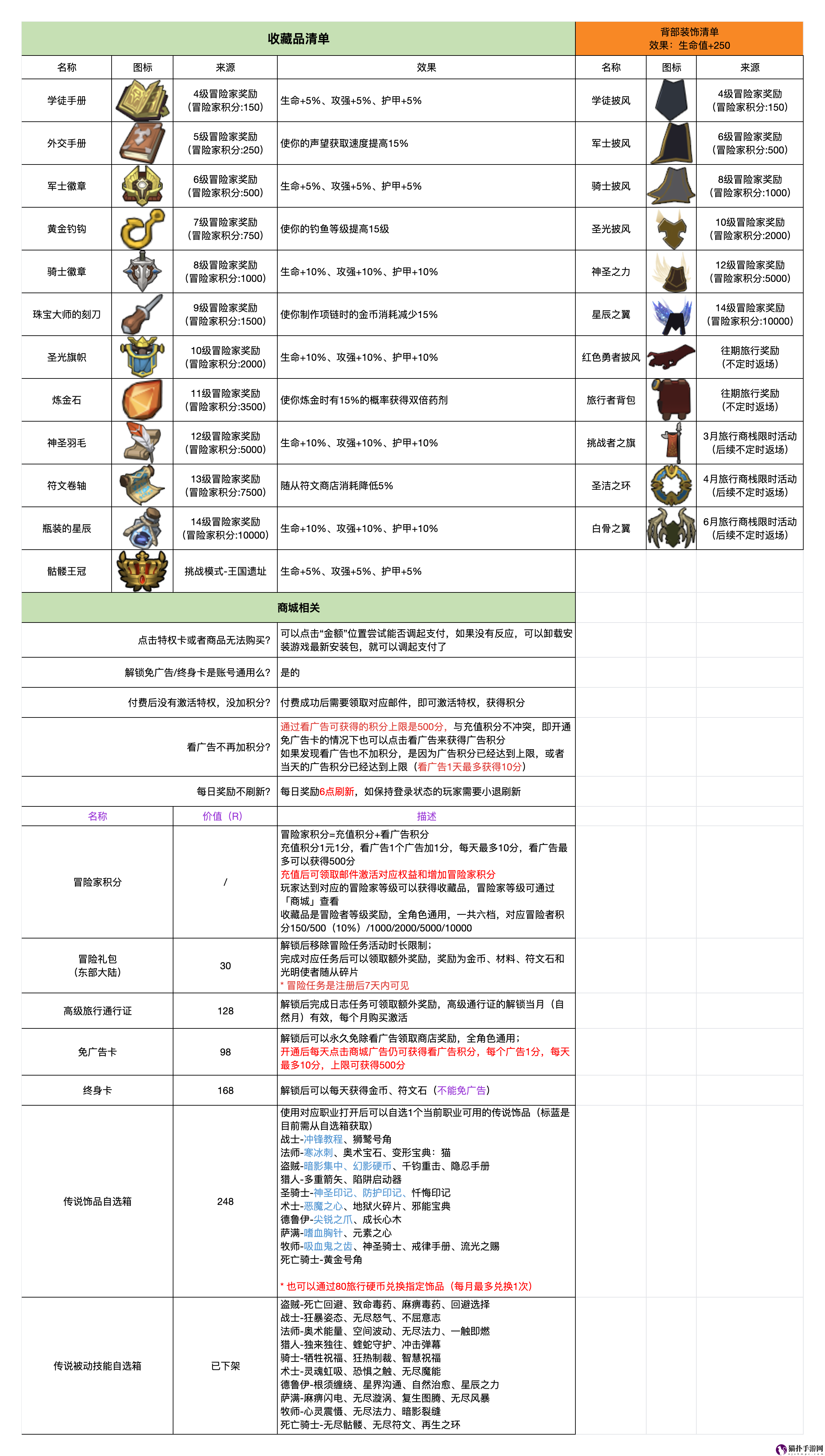 异世界勇者商店刷新时间详细一览