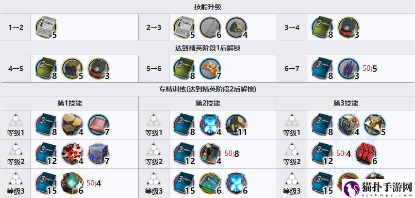 明日方舟琴柳精二专三材料一览