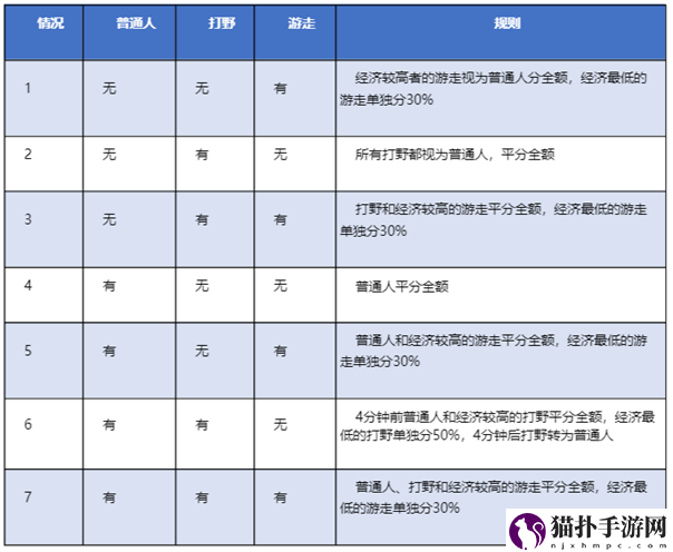 王者荣耀s25打野野区经济打野刀调整