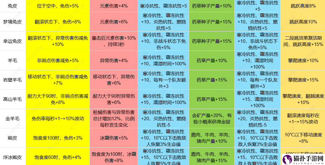 七日世界1.3皮类新增效果介绍皮类新增效果怎么样