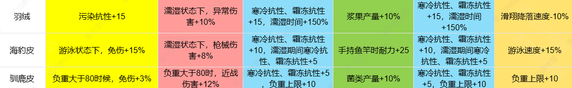 七日世界1.3皮类新增效果介绍皮类新增效果怎么样