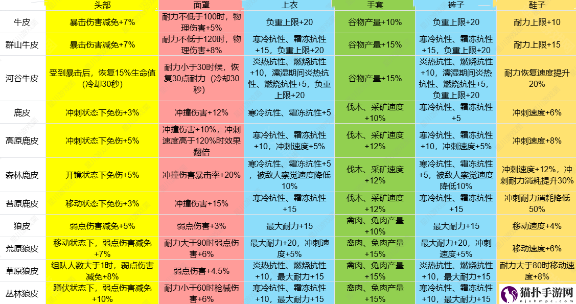 七日世界1.3皮类新增效果介绍皮类新增效果怎么样