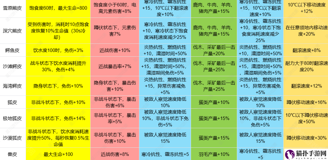 七日世界1.3皮类新增效果介绍皮类新增效果怎么样