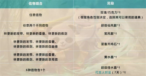 问道林更新的信物获取方法问道林更新的信物怎么获取