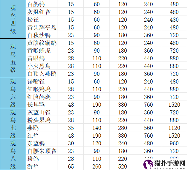 心动小镇观鸟1-8级价格表具体分享