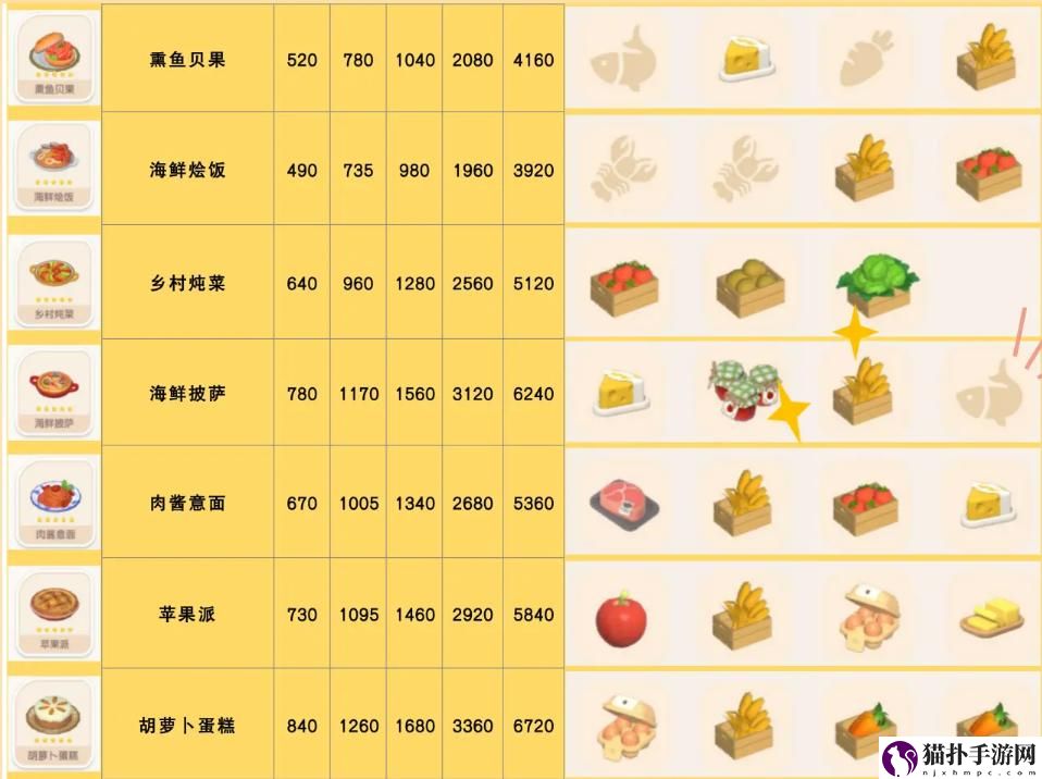 心动小镇食谱配方具体一览