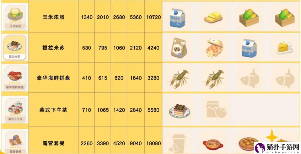 心动小镇食谱配方具体一览