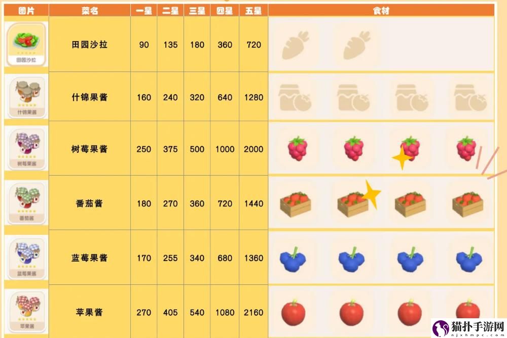 心动小镇食谱配方具体一览