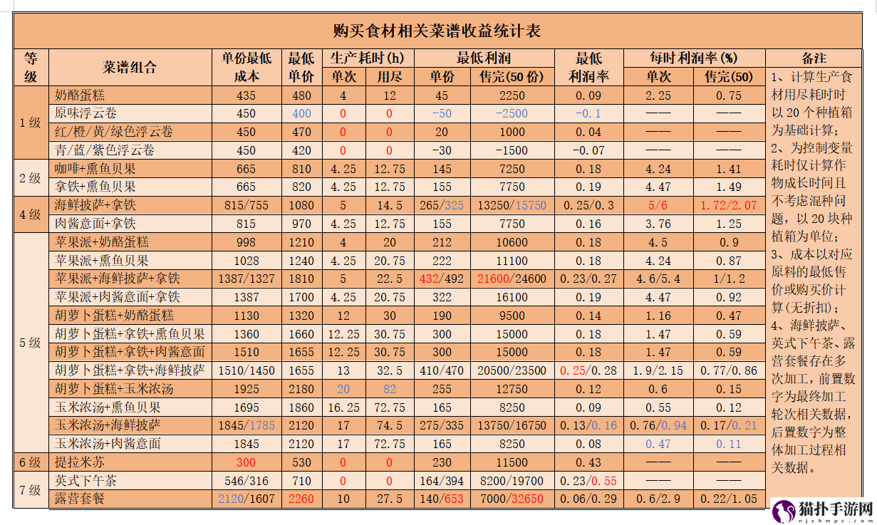 心动小镇公测食谱收益统计详细一览