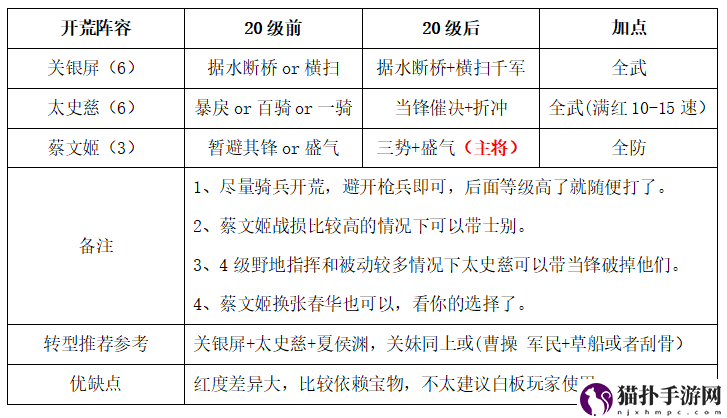 三国志战略版S9开荒阵容怎么搭配
