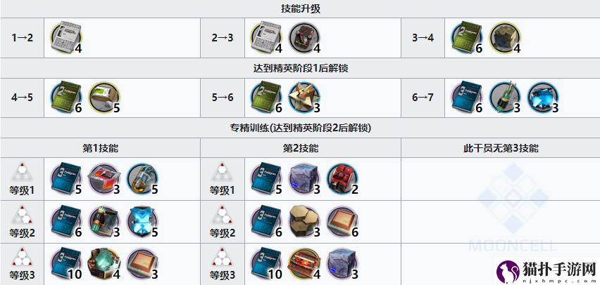 明日方舟龙舌兰精二专三材料需求一览