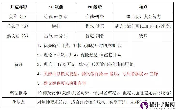 三国志战略版S9开荒阵容推荐