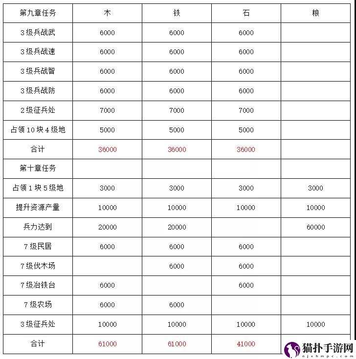 三国志战略版S9开荒阵容怎么搭配
