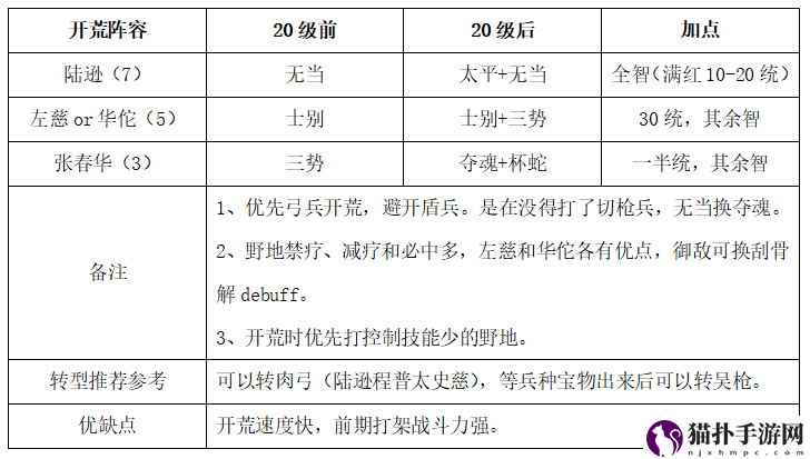 三国志战略版S9开荒阵容推荐