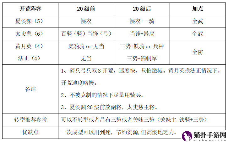 三国志战略版S9开荒阵容推荐