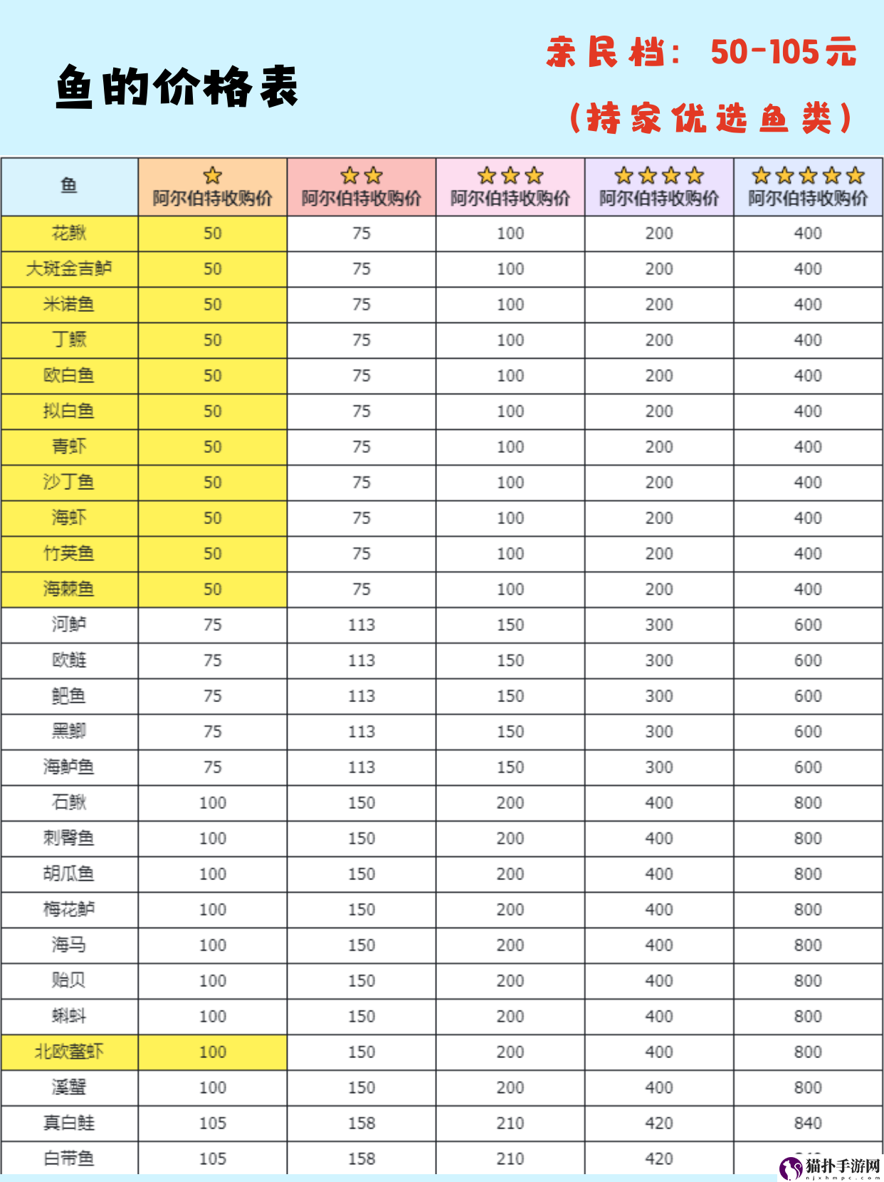 心动小镇钓鱼无敌进阶全图鉴玩法解析