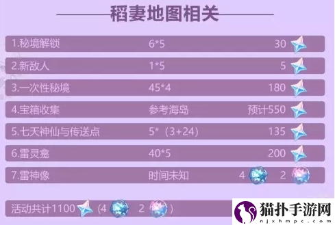 原神2.0能得多少原石