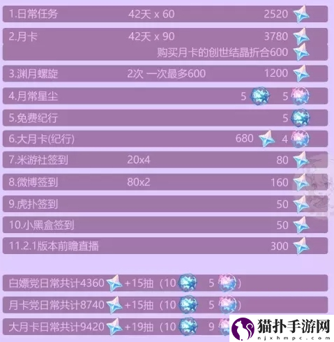 原神2.0能得多少原石