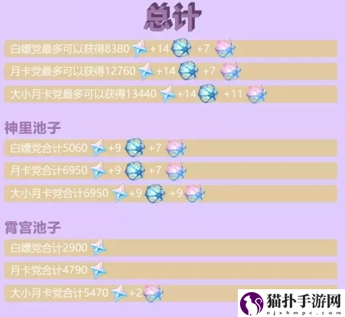 原神2.0原石数量统计