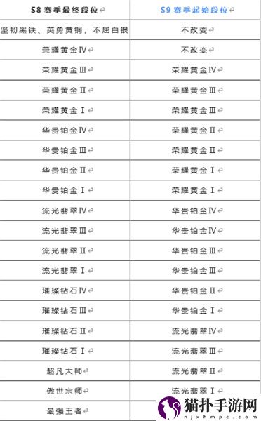 英雄联盟s9新版本段位继承规则攻略,s9赛季段位详细继承表一览