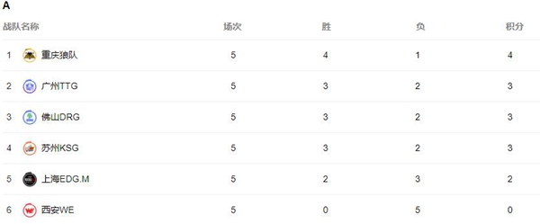 王者荣耀2023年KPL夏季赛赛程时间表 2023王者各大战队赛程时间介绍