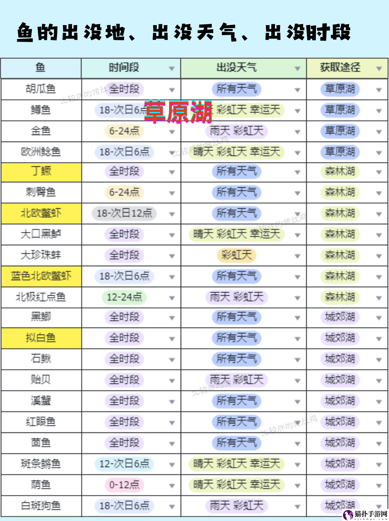 心动小镇钓鱼无敌进阶全图鉴玩法解析