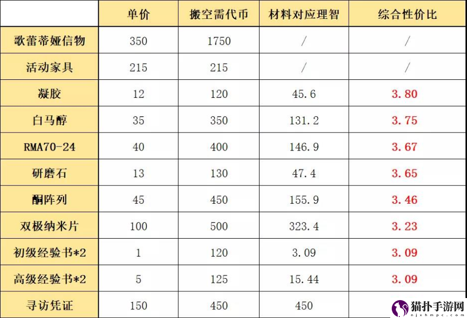 明日方舟覆潮之下商店换什么