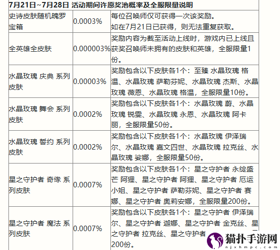 英雄联盟手游二周年峡谷福利庆典活动奖励一览二周年峡谷福利庆典活动奖励有哪些