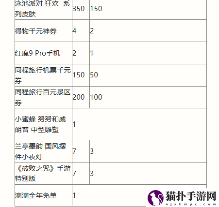 英雄联盟手游二周年峡谷福利庆典活动奖励一览二周年峡谷福利庆典活动奖励有哪些