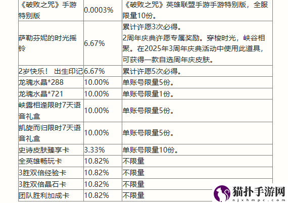 英雄联盟手游二周年峡谷福利庆典活动奖励一览二周年峡谷福利庆典活动奖励有哪些