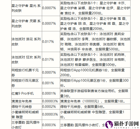 英雄联盟手游二周年峡谷福利庆典活动奖励一览二周年峡谷福利庆典活动奖励有哪些